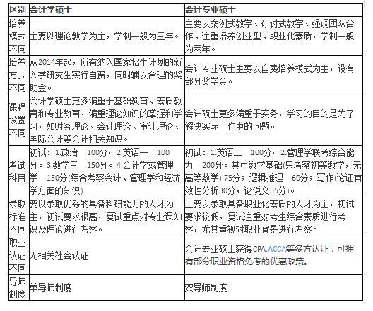 會計考研是選專碩還是學碩？糾結的人請進！
