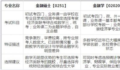 2017考研選專業：金融碩士PK金融學