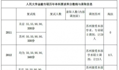 2018金融碩士考研之人大金融專業