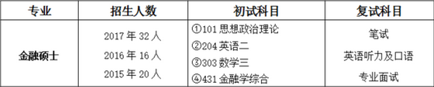 中國農業大學金融碩士考研經驗分享