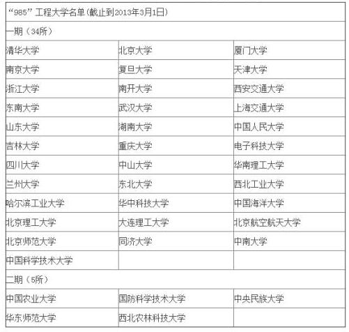 MBA擇校中這樣的985和211，你當真見過嗎？