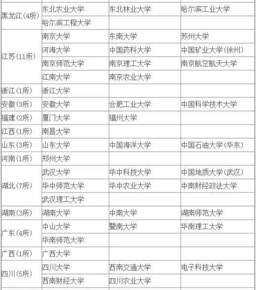 MBA擇校中這樣的985和211，你當真見過嗎？