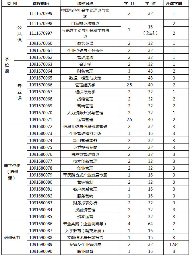 西南科技大學2018年MBA招生簡章，學費4.5萬