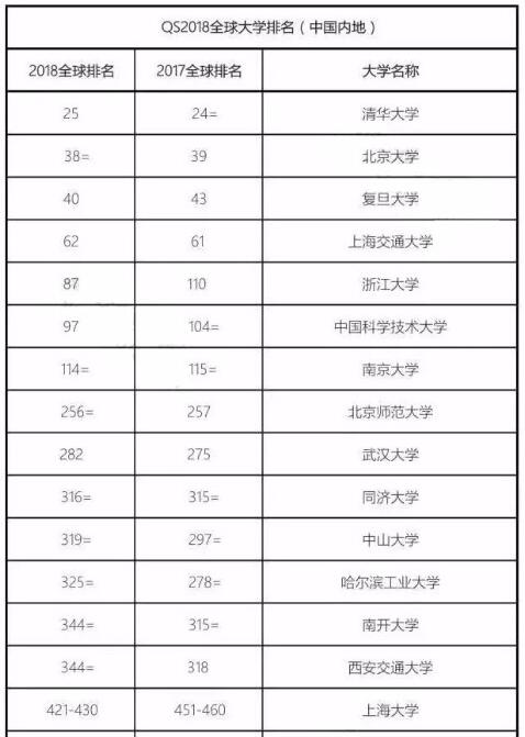 2018年QS世界大學排名發布！是否有你的院校！