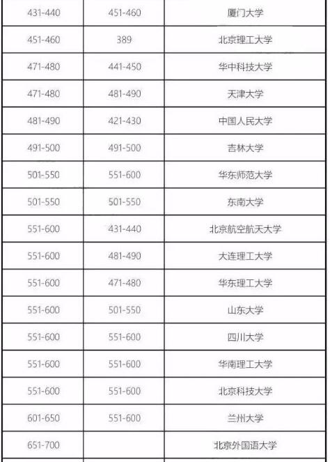 2018年QS世界大學排名發布！是否有你的院校！