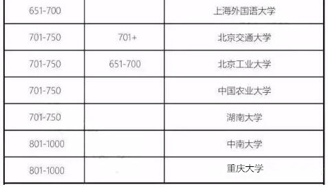 2018年QS世界大學排名發布！是否有你的院校！