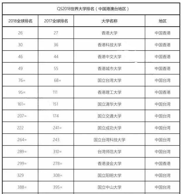 2018年QS世界大學排名發布！是否有你的院校！