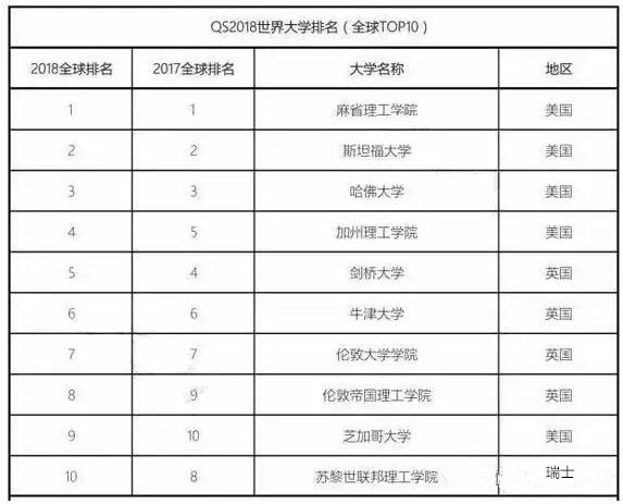 2018年QS世界大學排名發布！是否有你的院校！