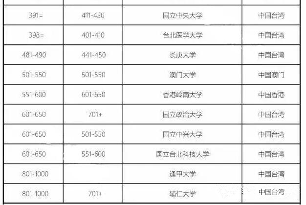 2018年QS世界大學排名發布！是否有你的院校！