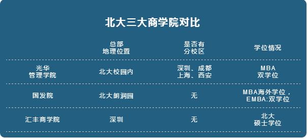 北大商學院有幾所？讀哪所院校更好些？