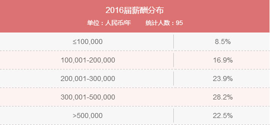 MBA入學年齡集中哪個階段？就業前景好嗎？