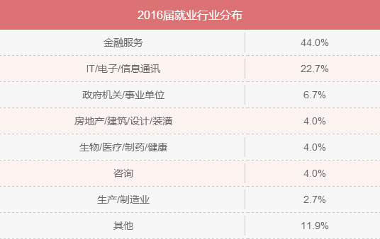 MBA入學年齡集中哪個階段？就業前景好嗎？