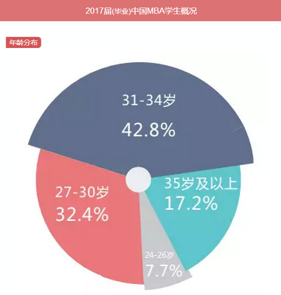 MBA入學年齡集中哪個階段？就業前景好嗎？