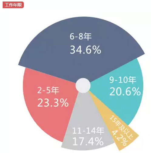MBA入學年齡集中哪個階段？就業前景好嗎？