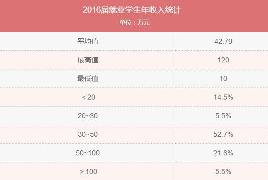 MBA入學年齡集中哪個階段？就業前景好嗎？