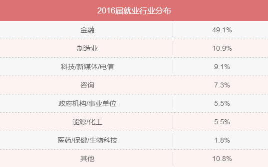 MBA入學年齡集中哪個階段？就業前景好嗎？