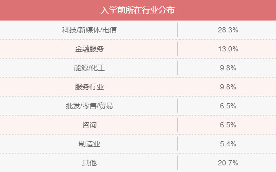 MBA入學年齡集中哪個階段？就業前景好嗎？