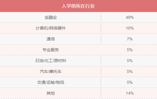 MBA入學年齡集中哪個階段？就業前景好嗎？