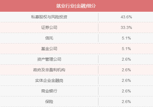 MBA入學年齡集中哪個階段？就業前景好嗎？