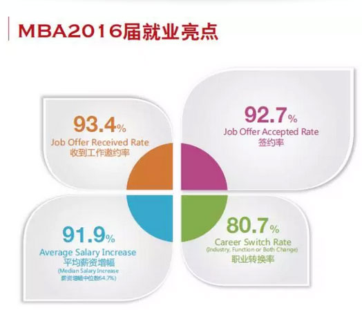 MBA入學年齡集中哪個階段？就業前景好嗎？