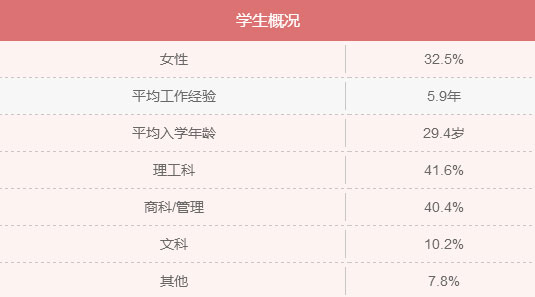 MBA入學年齡集中哪個階段？就業前景好嗎？