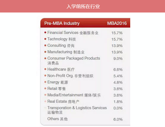 MBA入學年齡集中哪個階段？就業前景好嗎？