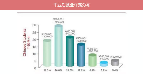 MBA入學年齡集中哪個階段？就業前景好嗎？