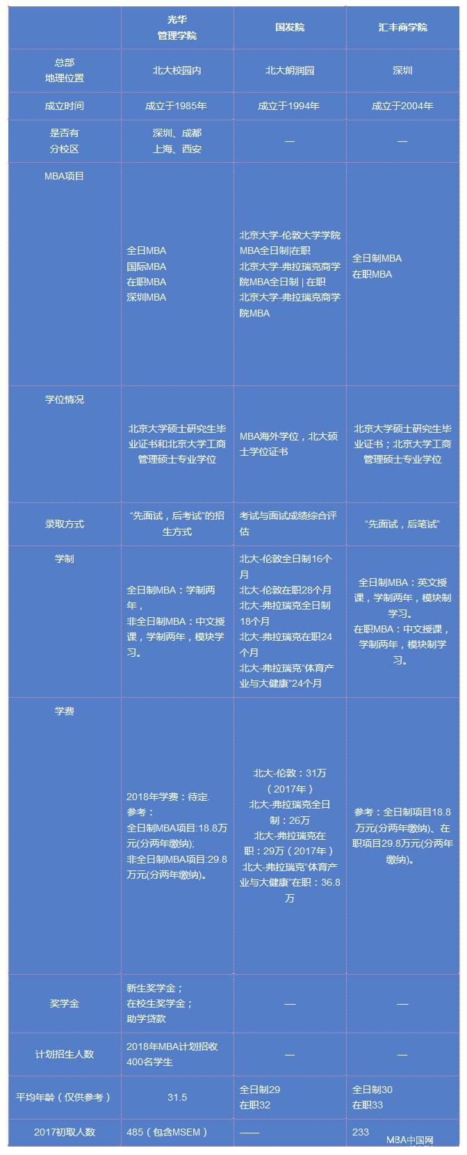北大的三個商學院各擅長什么？數據比對分析！