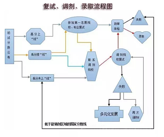MBA/MPA（cc）MEM復試、調劑、錄取流程圖解