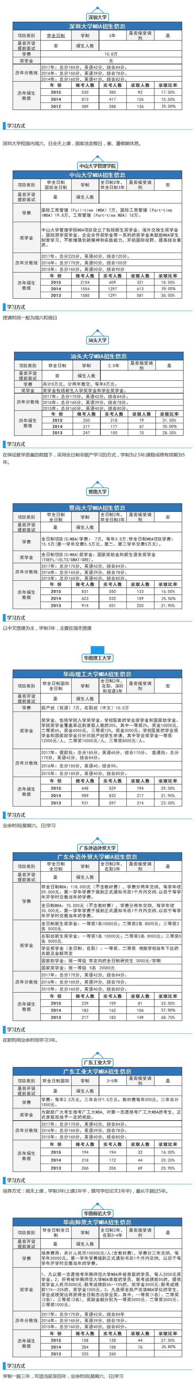 全國各MBA院校學制/學費/分數線（廣東地區）