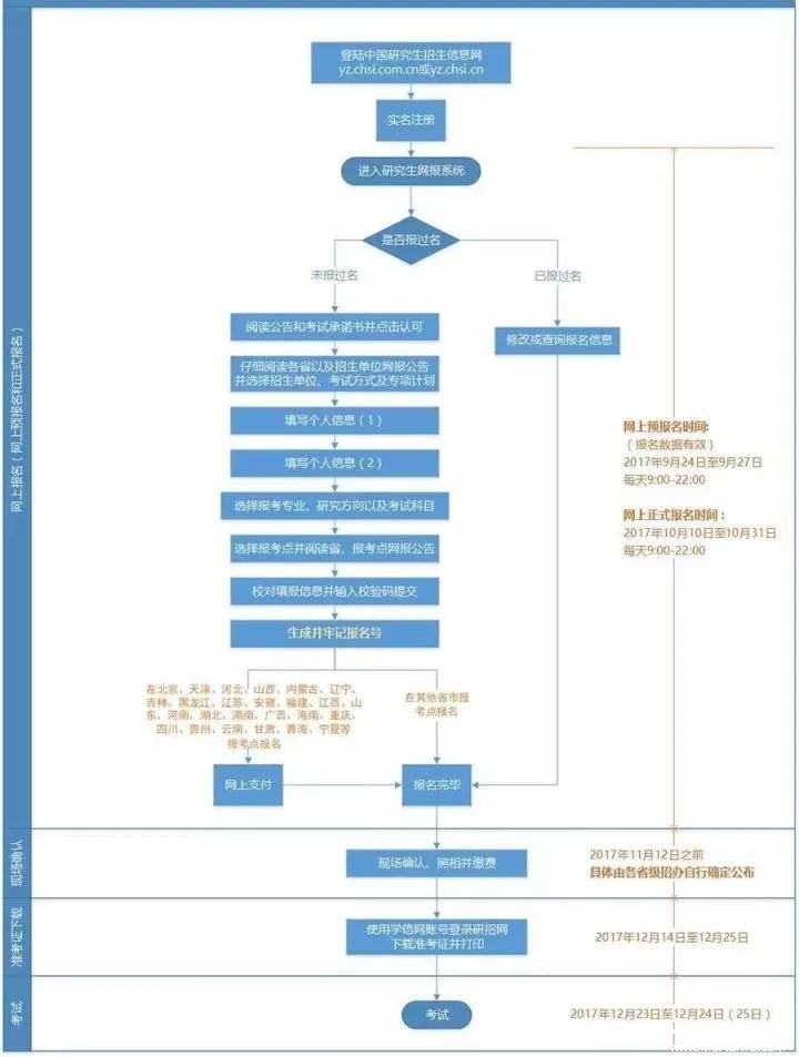 大家好，給大家介紹一下，明天MBA正式報考流程！