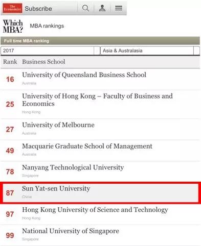 2017年全球MBA排行榜：中山大學管理學院位居第87，躍升11位