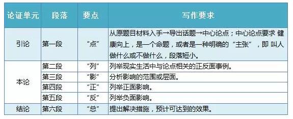 聯考作文審題立意+謀篇布局，只需這樣！