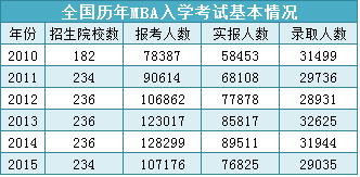 MBA報考到底有多熱？MBA畢業后薪資能漲多少