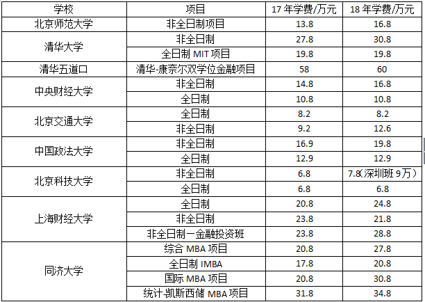 MBA學費上漲真的只因為水漲船高？