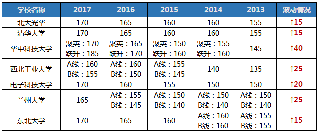 聽說2018MBA考研so easy? 你行你來！