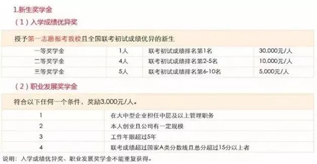 MBA資訊：帝都商學院獎學金大盤點，哪家更豐厚？