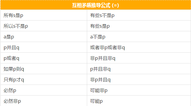 快看這些MBA邏輯公式速記，不然還怎么登上人生巔峰？