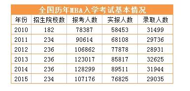 18考研報考人數歷史新高，各地報考人數最新統計