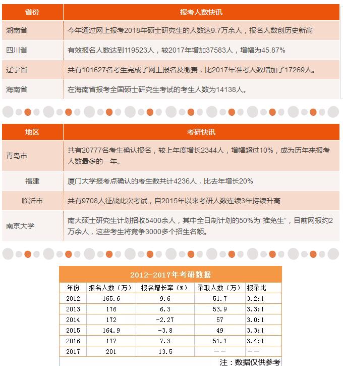 18考研報考人數歷史新高，各地報考人數最新統計