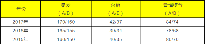 北京地區MBA管理類聯考院校匯總（招生專業、院校性質等）