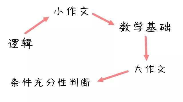 MBA管綜57道題，3個小時根本寫不完怎么辦