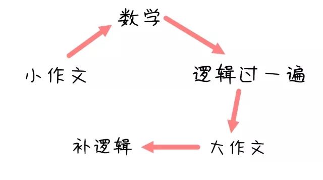 MBA管綜57道題，3個小時根本寫不完怎么辦