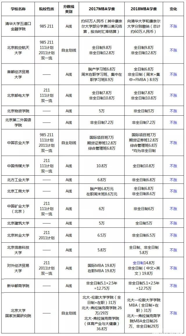 漲了還是降了？北京地區MBA院校2017-2018學費對比
