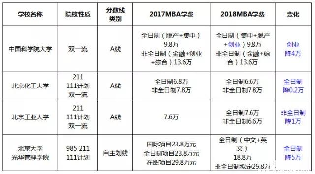 漲了還是降了？北京地區MBA院校2017-2018學費對比