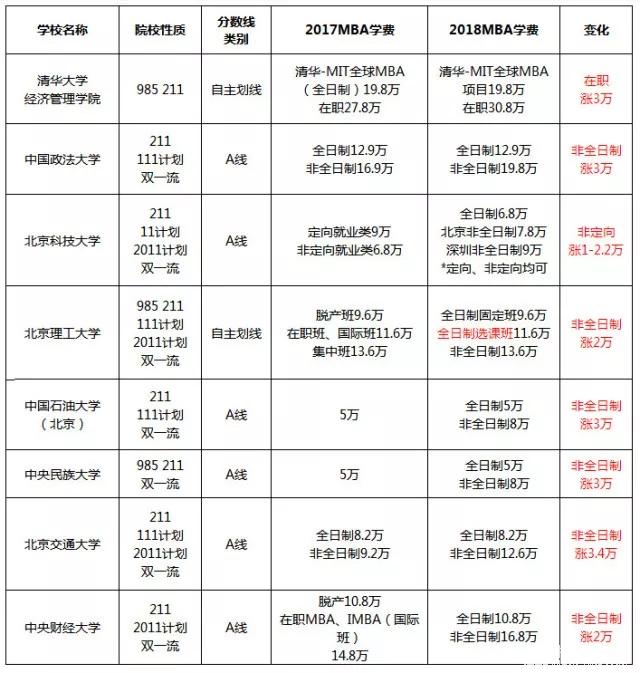 漲了還是降了？北京地區MBA院校2017-2018學費對比