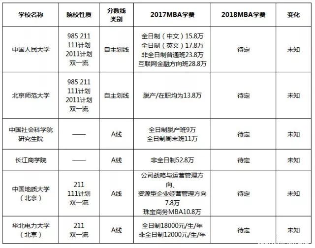 漲了還是降了？北京地區MBA院校2017-2018學費對比