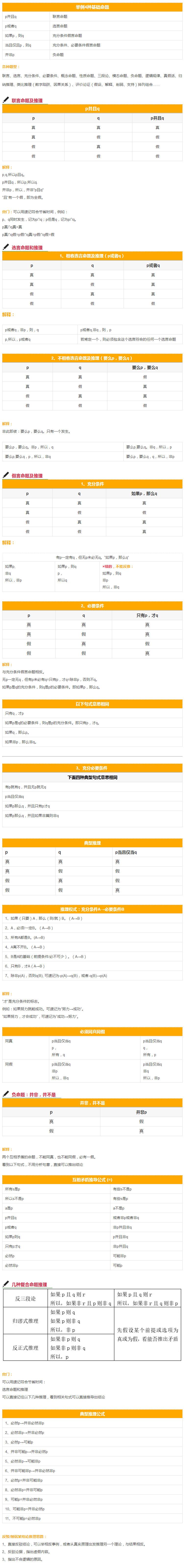 沒MBA邏輯速記公式，你怎能從容應對管理類聯考呢？