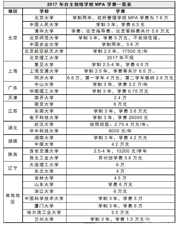 公務員考MBA和MPA哪個收益最大？