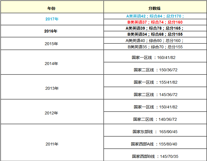 在職MBA含金量提高了？還是難度增大了？